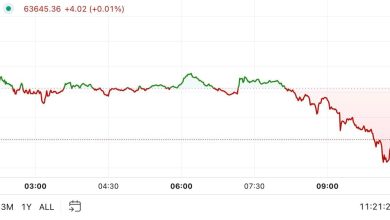 BTC Drops 3%, Still on Track for Best September Since 2013 BTC Drops 3%, Still on Track for Best September Since 2013