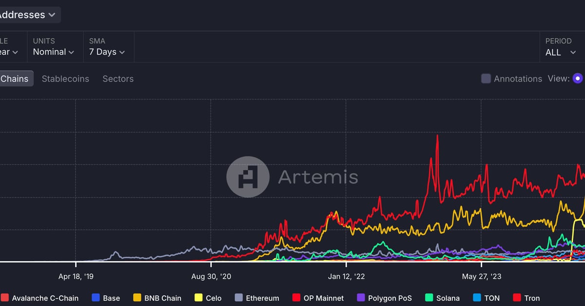 Celo Blockchain Challenges Tron’s Leadership in Active Stablecoin Addresses After USDT Deployment Celo Blockchain Challenges Tron’s Leadership in Active Stablecoin Addresses After USDT Deployment