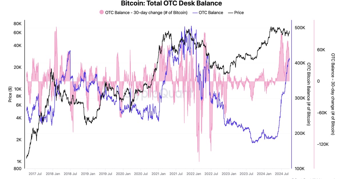 Bitcoin (BTC) OTC Balances Rise to Highest Since May 2022 Bitcoin (BTC) OTC Balances Rise to Highest Since May 2022