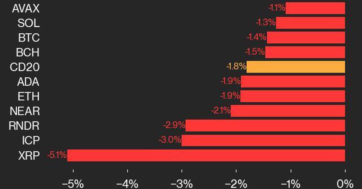 Bitcoin Price (BTC) Declines 1.4% While Ether Price (ETH) Falls 1.9% Bitcoin Price (BTC) Declines 1.4% While Ether Price (ETH) Falls 1.9%