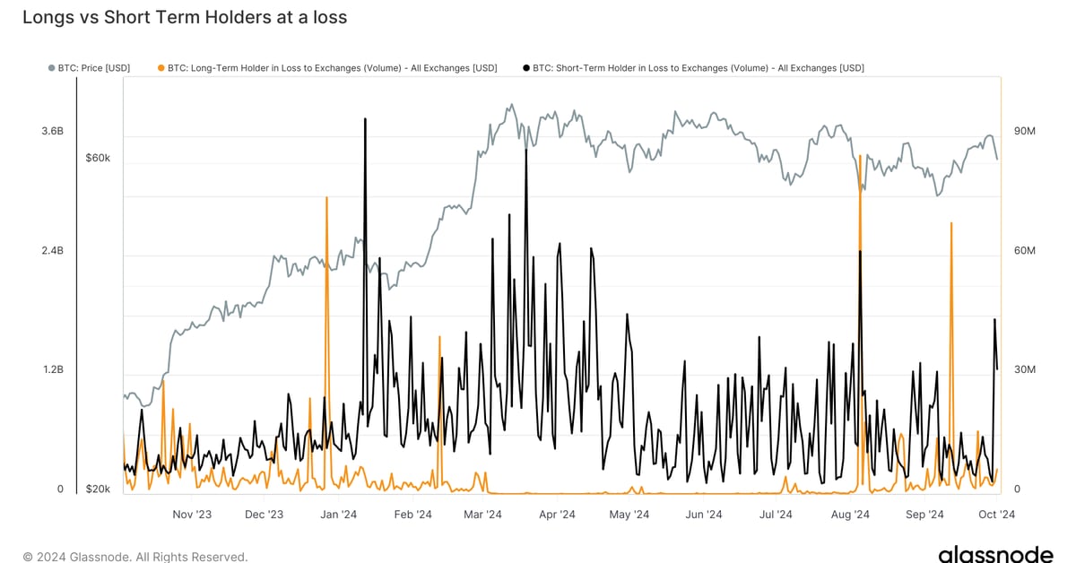 Short-Term Holders Send B in Bitcoin to Exchanges at a Loss as Mideast Tensions Rise Short-Term Holders Send B in Bitcoin to Exchanges at a Loss as Mideast Tensions Rise
